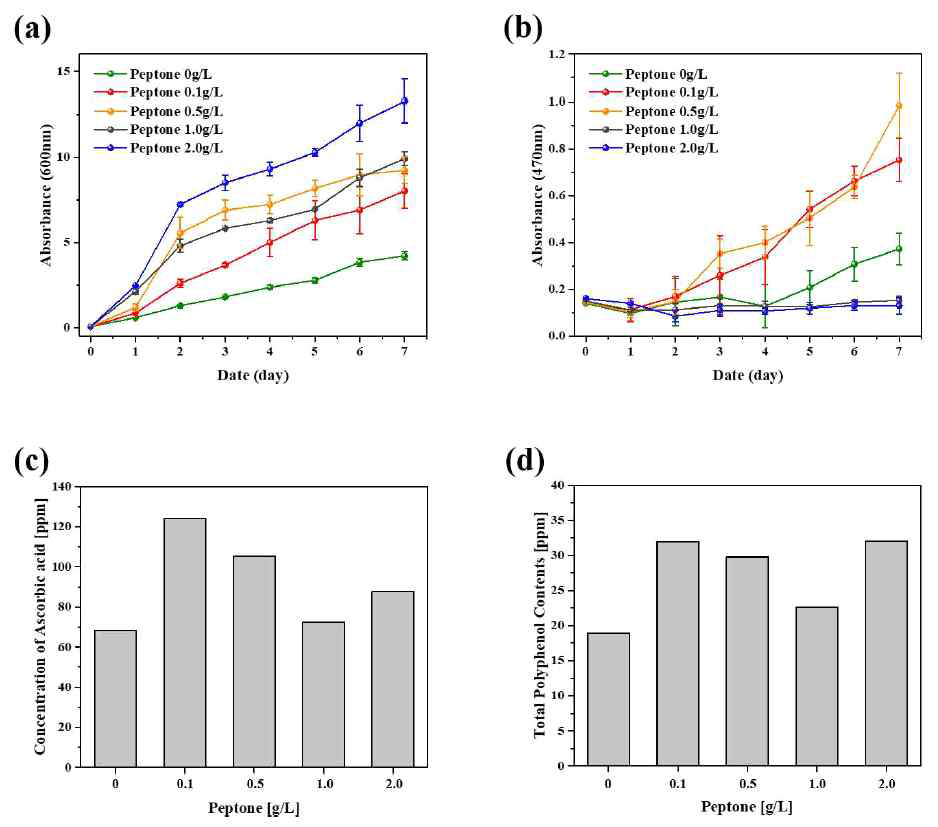 Peptone 농도에 따른 red pigment production 생산. (a) OD값 (흡광도 600 nm), (b) 색가 (흡광도 470nm), (c) DPPH, (d) TPC