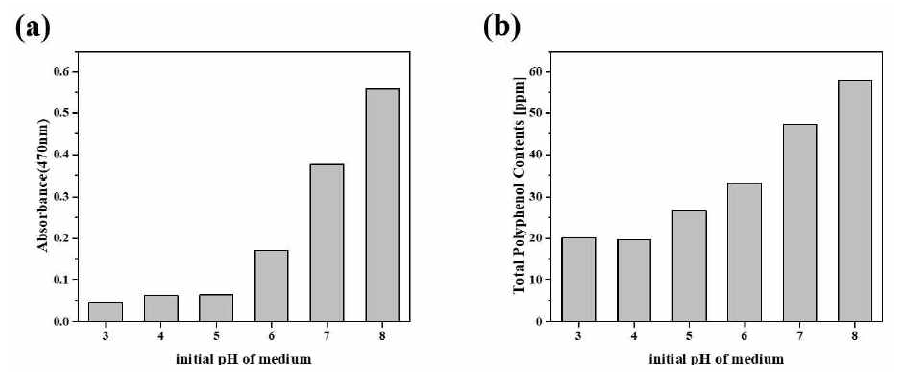 배지 pH에 따른 red pigment production 생산. (a) 색가 (흡광도 470nm), (b) TPC