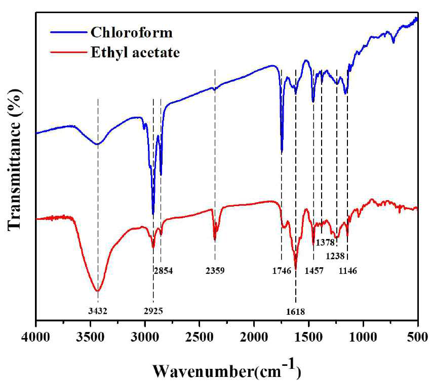 Chloroform과 Ethyl acetate 분획의 FT-IR 스펙트럼 결과