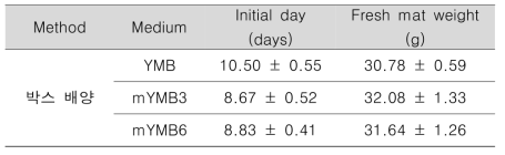 액체배지 조성 별 박스 배양 균막 형성 및 성장률