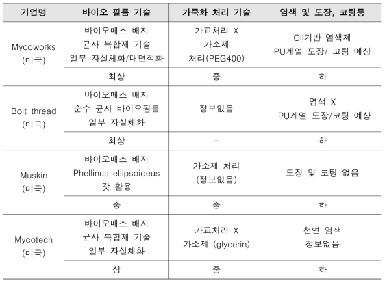 버섯가죽 국외 경쟁기관 현황