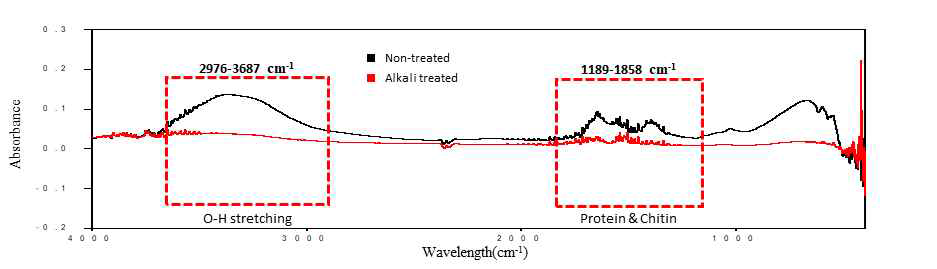 균사체 매트의 무처리군과 5% NaOH 처리군 FT-IR spectrum 비교