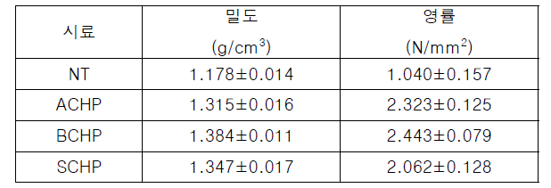 선정된 샘플 밀도 및 영률