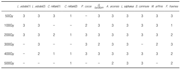 모균주와 감마선 조사 후 분리한 변이주의 대치배양 목록
