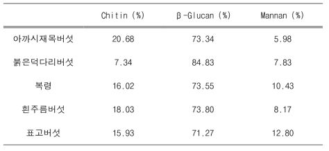 버섯 균사체 세포벽의 chitin, β-Glucan, mannan 함량