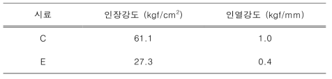 전처리한 균사체 시료의 인장강도 및 인열강도 측정 결과