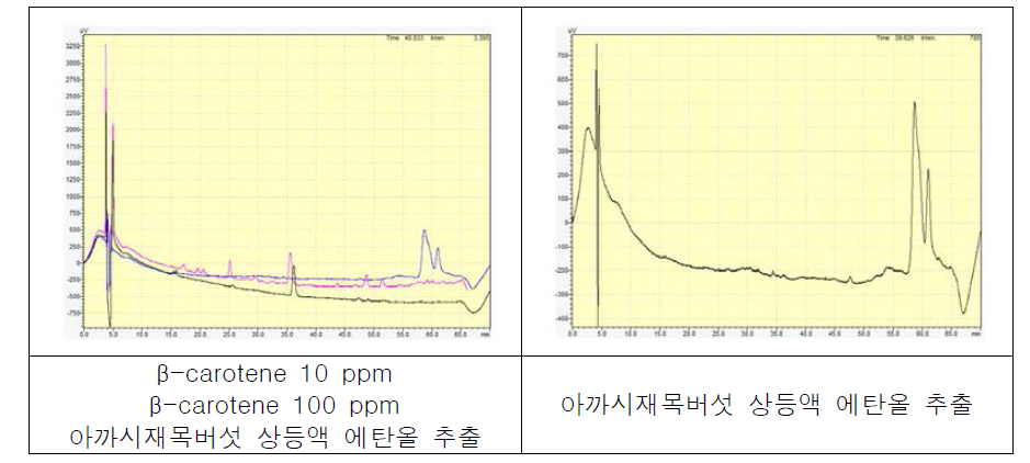 아까시재목버섯 배양액 상등액 추출물의 HPLC 분석 결과