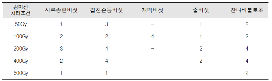 모균주와 감마선 조사 후 분리한 변이주의 대치배양 목록