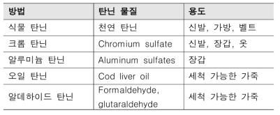 용도에 따른 탄닌 방법