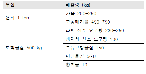 가죽처리 공정에서 원피 1 ton 당 배출되는 오염물질