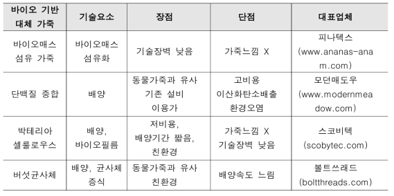 대체 가죽 핵심기술, 장단점, 대표 업체