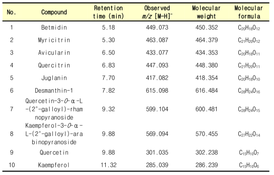 마디풀의 초산에틸 분획의 UPLC-ESI-MS 분석 결과
