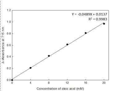 Cupric acetate 기반 발색법에 따른 올레산의 검량 곡선