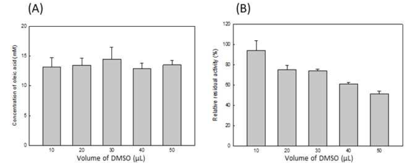 In vitro 소화 모델의 DMSO 함량별 (A) 췌장 라이페이스 활성 및 (B) 마디풀 추출물의 저해능