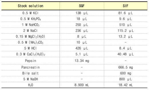 위장모사액(SGF) 및 소장모사액(SIF)의 구성