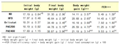 체중, 체중 증가량 및 식이효율률