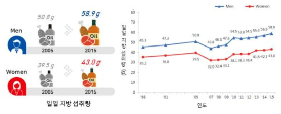 대한민국 성인 일일 지방 섭취량 추이(1998년~2015년). (국민건강영양조사, 보건복지부, 2015)