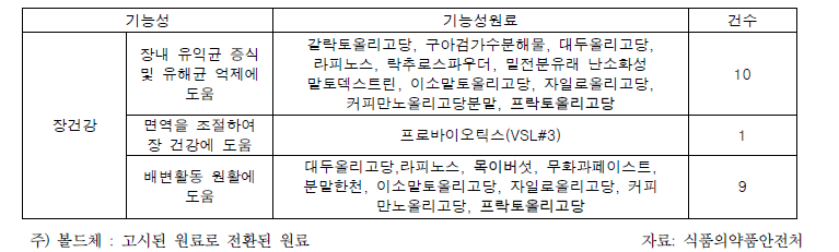 장 건강 기능성원료 인정 현황(2019.08.)