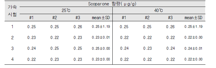 Scoparone 함량 변화 (가속시험)