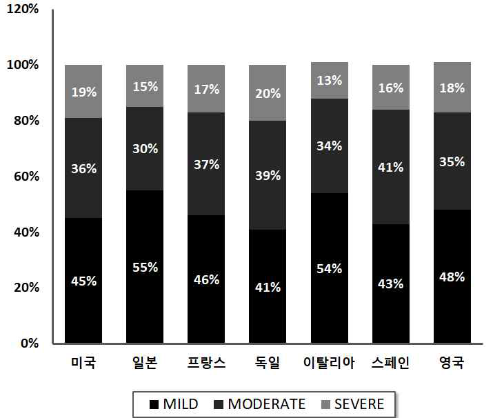 국가별 궤양성 대장염 환자의 중증도(%)