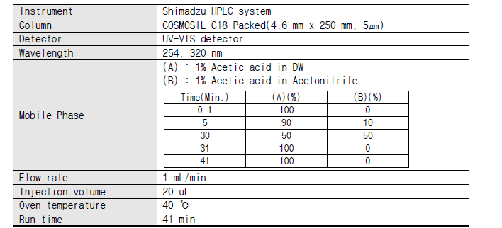 후보 지표성분 6종 표준물질 HPLC 동시분석 조건