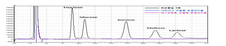 2종 동결건조물(대나무원통 추출물, 더위지기 추출물)의 HPLC chromatogram