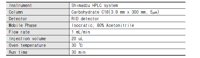 유리당 5종 표준물질 HPLC 동시분석 조건