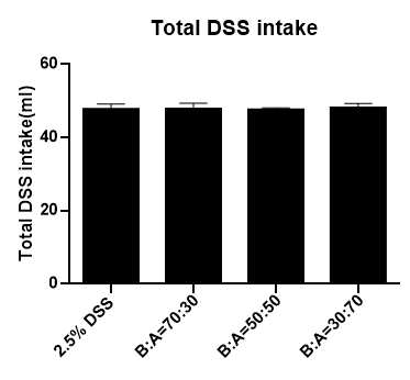 복합추출물의 배합비율별 군간 2.5%DSS 음수량 측정