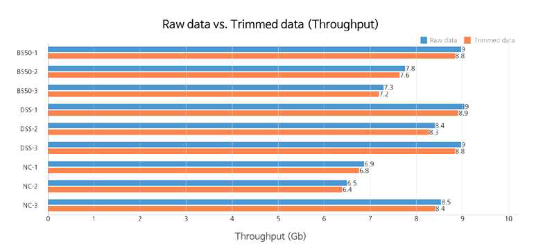 Raw data와 Trimmed data의 데이터량 비교