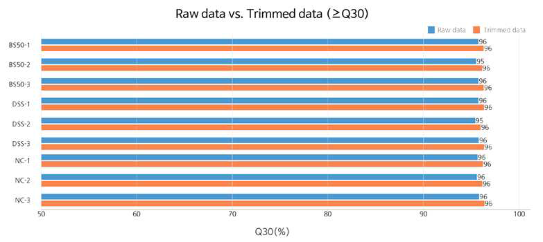Raw data와 Trimmed data의 Q30값 비교