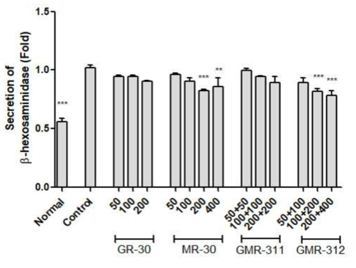 IgE로 유도된 호염기구 (RBL-2H3 세포)에서 β-hexosaminidase 분비에 대한 시료의 영향. 세포를 밤새 DNP-IgE로 처리하고, DNP-HSA로 자극하기 전에 다양한 농도의 샘플을 처리함. β-hexosaminidase 분석을 위해 상등액을 수집하고 마이크로 플레이트 리더기를 사용하여 405 nm에서 흡광도를 측정하여 평가함