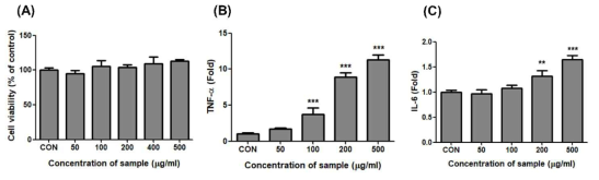 RAW264.7 세포에서 L. chinese 추출물이 세포 생존율과 사이토카인 분비에 미치는 영향. 세포를 다양한 농도의 L. chinese 물 추출물로 24시간 동안 처리함. (A) 세포 생존능은 MTT assay (570 nm)로 평가함. (B) TNF-α 및 (C) IL-6 발현율을 ELISA로 측정하고 대조군 (Con)으로 정규화된 변화 배수로 표현함