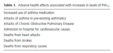 PM10 증가에 따른 다양한 부작용 (Int J Hyg Environ Health. (2001) 203:411-415])