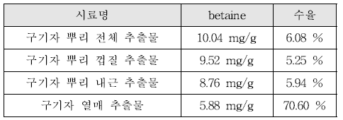 구기자 뿌리의 부위별 Betaine 함량 및 수율