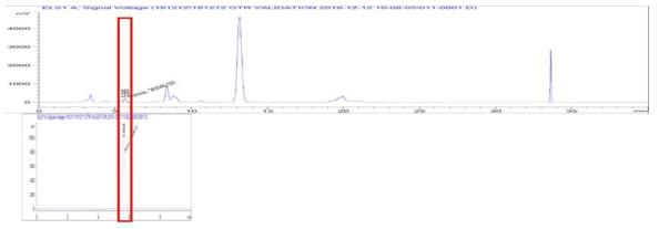 구기근 추출물 분석 및 STD spike 분석