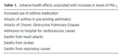 PM10 증가에 따른 다양한 부작용 [논문: Potential mechanisms of adverse pulmonary and cardiovascular effects of particulate air pollution (PM10). [Int J Hyg Environ Health. 2001;203:411-415]