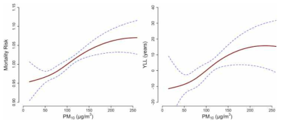 PM10 농도에 따른 사망률과 YLL의 상관성[논문: Environ Pollut, 230:1073-1080, 2017]
