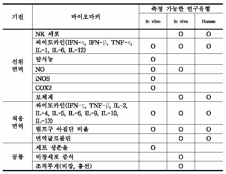 면역기능 증진 기능성 확인을 위한 바이오마커 (출처: 식품 의약품안전평가원, 건강기능식품 기능성 평가 가이드 ‘면역 기능 개선에 도움을 줄 수 있음’ 편)