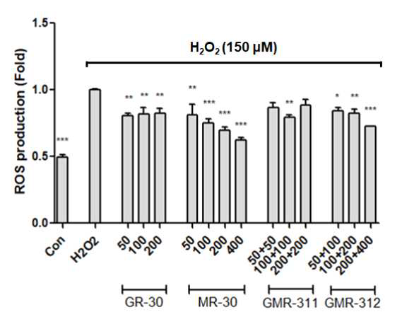 BEAS-2B 세포에서 H2O2로 유도된 산화 스트레스에 대한 샘플의 보호 활성. BEAS-2B세포에서 샘플처리 전 150 μM의 H2O2로 산화스트레스를 유도하였고 세포내 ROS는 DCF-DA (EX 485/EM 538)로 형광 강도를 조사함