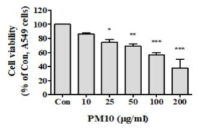 A549 세포 생존율에 미치는 PM10의 영향. 인간 폐 상피 A549세포에 (0-200μg/ml)의 농도로 PM10을 24시간 동안 노출시킨 후 CCK assay로 세포생존율을 평가함