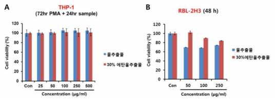 L. chinense 추출물이 THP-1 및 RBL-2H3 세포 생존율에 미치는 영향