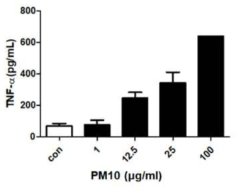 PM1-N48이 THP-1 세포에서 TNF-α 사이토카인 생산에 미치는 영향. 세포에 지시된 PM1-N48과 72시간 동안 배양시키고 배양 상등액에서 TNF-α의 발현 수준을 ELISA kit을 이용하여 평가함