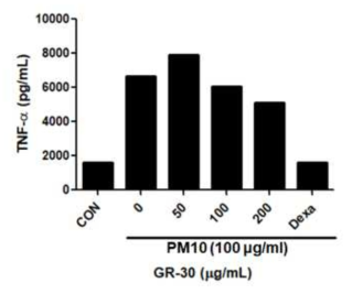 THP-1 세포에서 PM10에 의해 유발된 염증에 대한 GR30의 항염증 효능. 세포에 지시된 GR30 및 덱사멘타손 (1 μM, 양성 대조군)으로 2시간 동안 전처리하고 100 μg/ml의 PM1-N48과 함께 48시간 동안 배양하고 배양상등액에서 TNF-α의 발현 수준을 ELISA kit을 이용하여 평가함