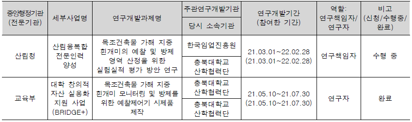 지중 흰개미 모니터링 및 방제용 예찰제어기 관련 연구 현황