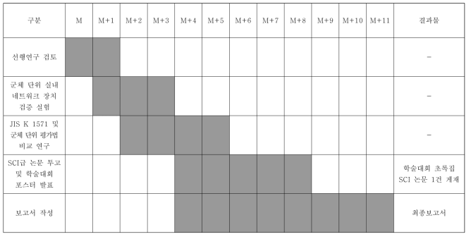 연구개발과제 수행일정 및 주요 결과물