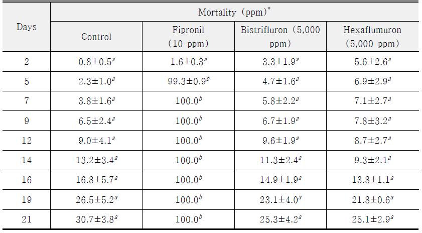 페트리접시법을 사용한 각 살충제 처리 그룹의 시간 경과에 따른 사망률(ANOVA, Tukey post hoc test, α = 0.05)
