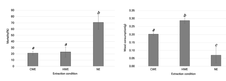 예찰제어기 내부 투입 유인 목재의 전처리 방법별 사멸율 및 섭식량 (Cold Water Extraction: CWE, Hot Water Extraction: HWE, No Extraction: NE)