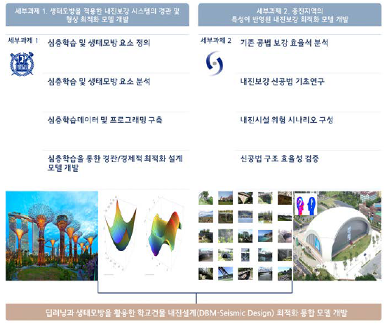 서울대학교 산학협력단 연구개발 컨소시엄(2) - 딥러닝과 생태모방을 활용한 학교 건물 내진설계 최적화 모델 개발