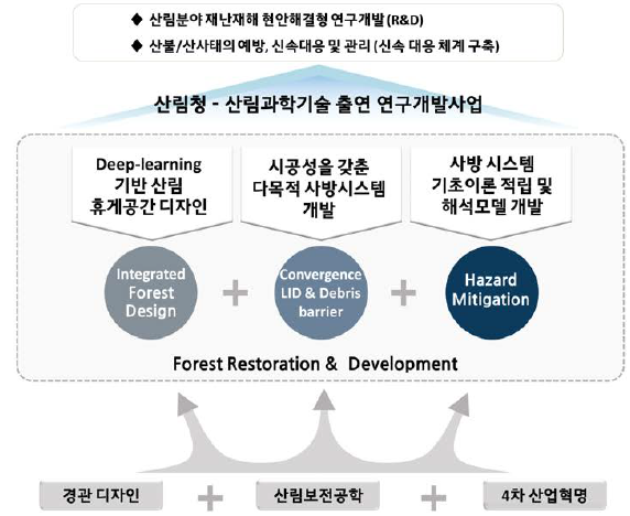 서울대학교 산학협력단 연구개발 컨소시엄 (4) - 딥러닝과 EGI를 활용한 다목적 조립식 사방시스템 모델 개발