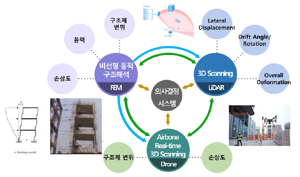 서울대학교 산학협력단 연구개발 컨소시엄(5) - 재난 대응 및 복구 지원을 위한 급속 손상도평가 및 의사결정시스템 개발